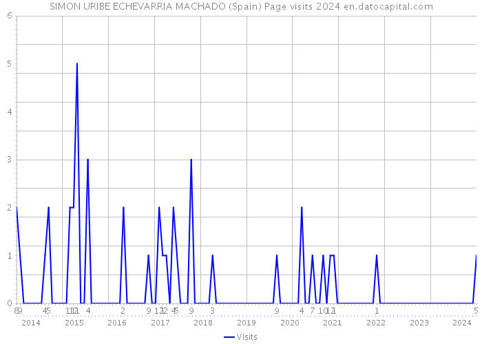 SIMON URIBE ECHEVARRIA MACHADO (Spain) Page visits 2024 