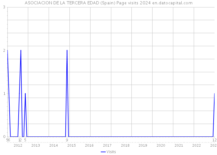 ASOCIACION DE LA TERCERA EDAD (Spain) Page visits 2024 
