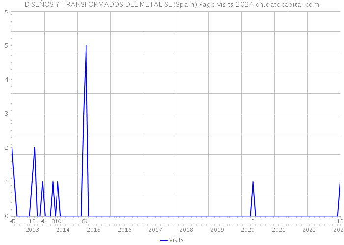 DISEÑOS Y TRANSFORMADOS DEL METAL SL (Spain) Page visits 2024 