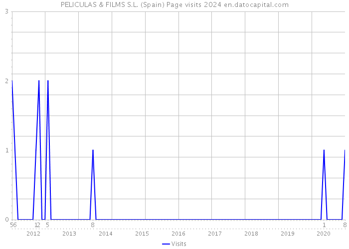 PELICULAS & FILMS S.L. (Spain) Page visits 2024 