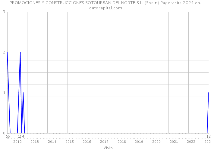 PROMOCIONES Y CONSTRUCCIONES SOTOURBAN DEL NORTE S L. (Spain) Page visits 2024 