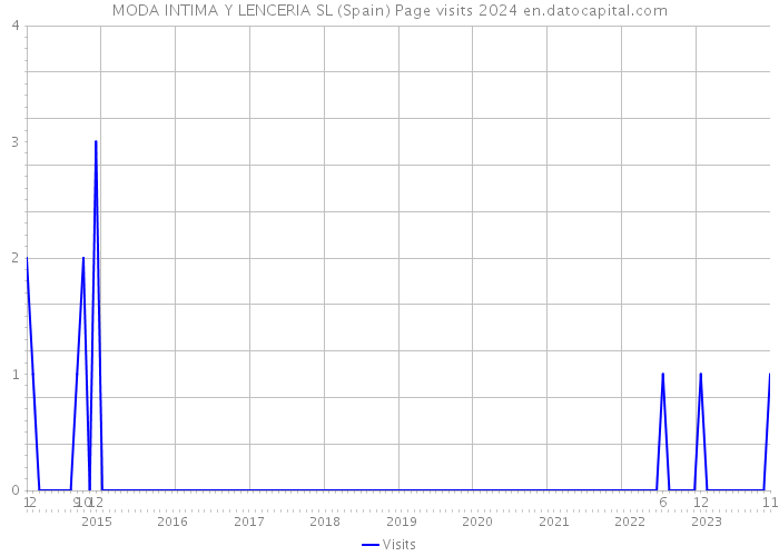 MODA INTIMA Y LENCERIA SL (Spain) Page visits 2024 