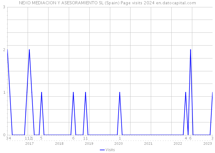 NEXO MEDIACION Y ASESORAMIENTO SL (Spain) Page visits 2024 