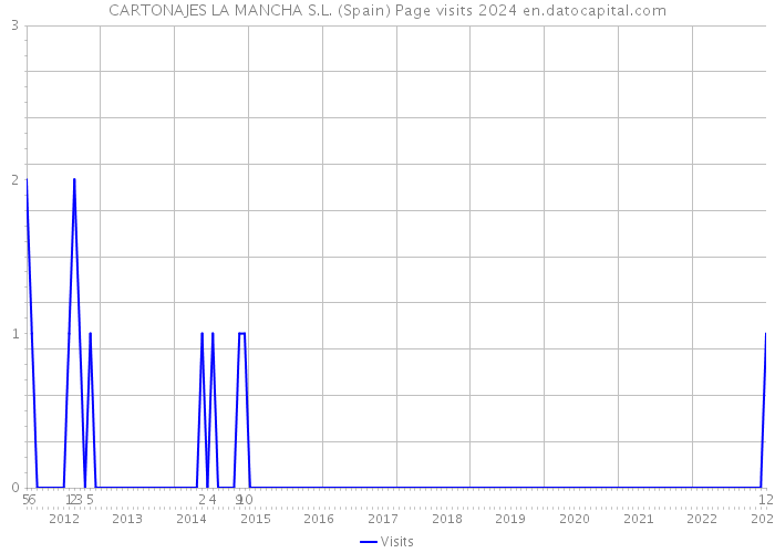 CARTONAJES LA MANCHA S.L. (Spain) Page visits 2024 