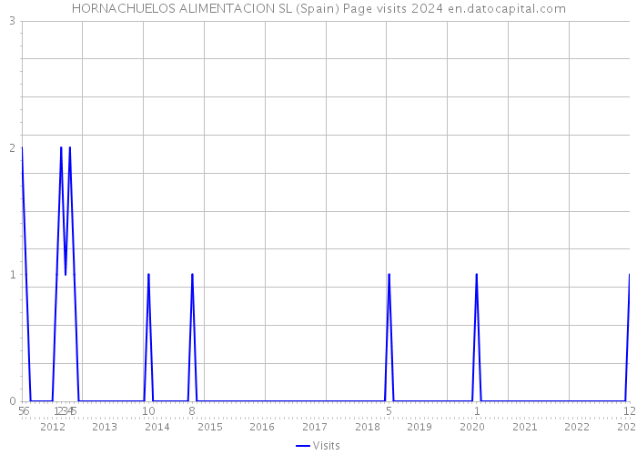 HORNACHUELOS ALIMENTACION SL (Spain) Page visits 2024 