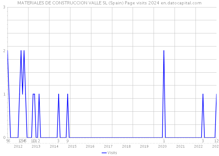 MATERIALES DE CONSTRUCCION VALLE SL (Spain) Page visits 2024 