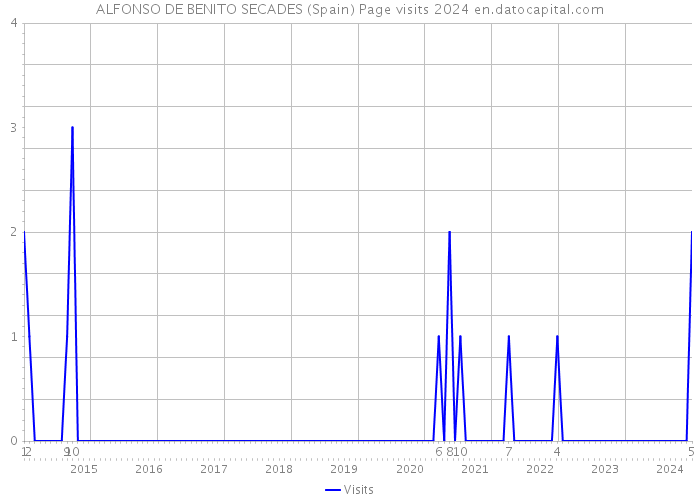 ALFONSO DE BENITO SECADES (Spain) Page visits 2024 