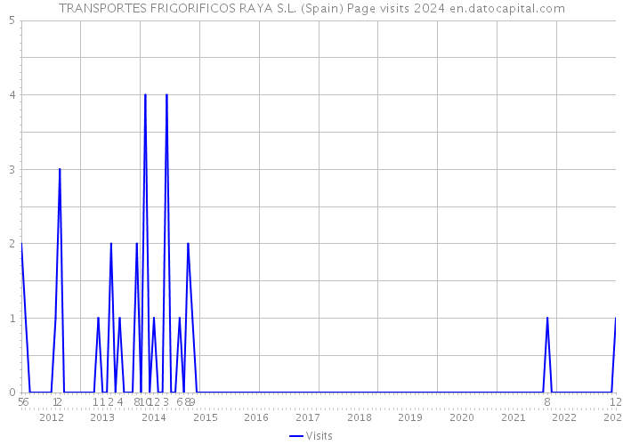 TRANSPORTES FRIGORIFICOS RAYA S.L. (Spain) Page visits 2024 