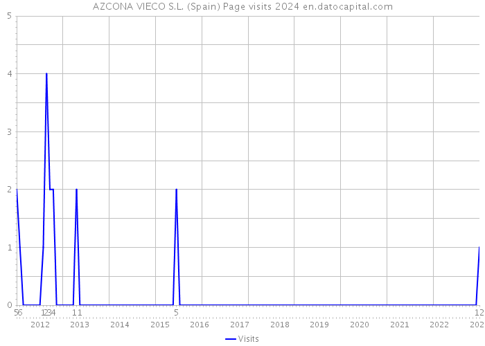 AZCONA VIECO S.L. (Spain) Page visits 2024 