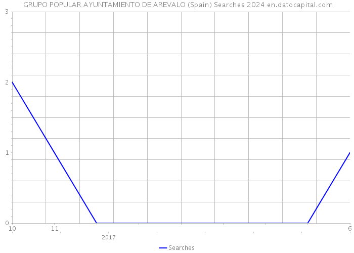  GRUPO POPULAR AYUNTAMIENTO DE AREVALO (Spain) Searches 2024 