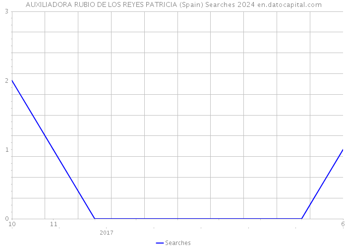 AUXILIADORA RUBIO DE LOS REYES PATRICIA (Spain) Searches 2024 