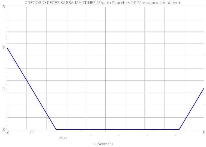 GREGORIO PECES BARBA MARTINEZ (Spain) Searches 2024 