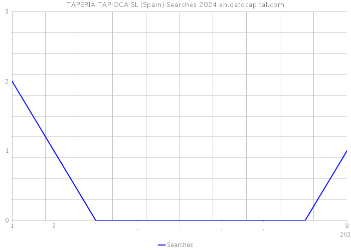 TAPERIA TAPIOCA SL (Spain) Searches 2024 