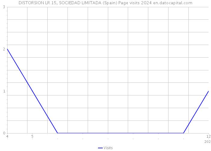 DISTORSION LR 15, SOCIEDAD LIMITADA (Spain) Page visits 2024 