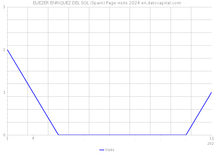 ELIEZER ENRIQUEZ DEL SOL (Spain) Page visits 2024 