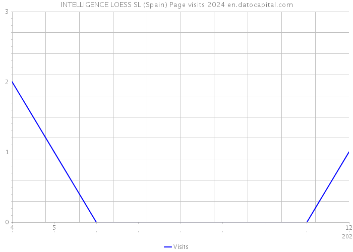 INTELLIGENCE LOESS SL (Spain) Page visits 2024 