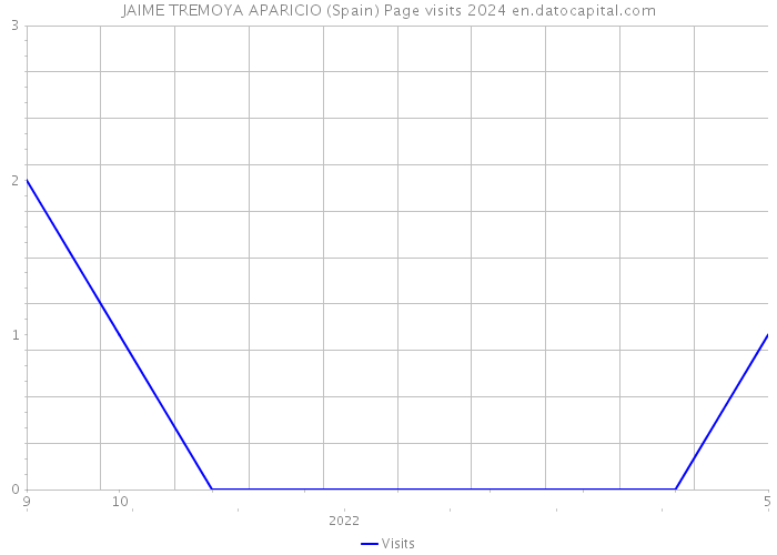JAIME TREMOYA APARICIO (Spain) Page visits 2024 