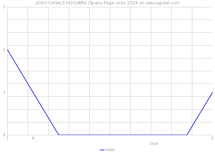 JOAN CANALS NOGUERA (Spain) Page visits 2024 