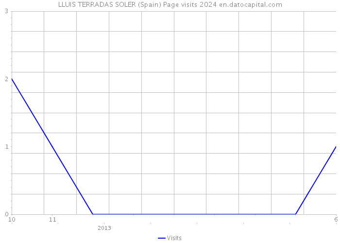 LLUIS TERRADAS SOLER (Spain) Page visits 2024 