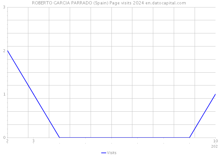 ROBERTO GARCIA PARRADO (Spain) Page visits 2024 