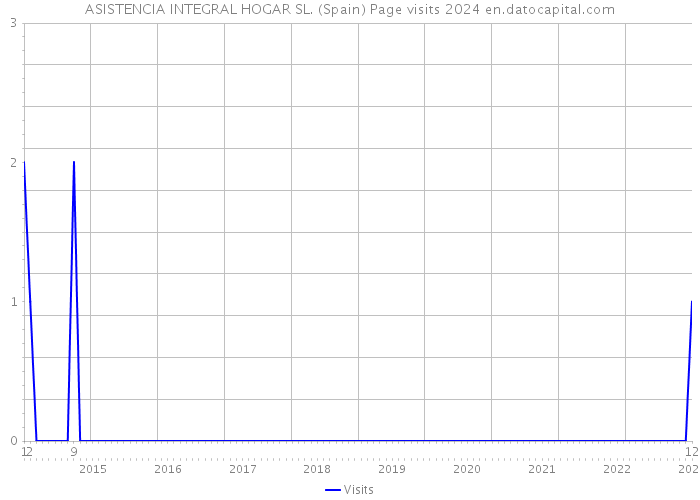 ASISTENCIA INTEGRAL HOGAR SL. (Spain) Page visits 2024 