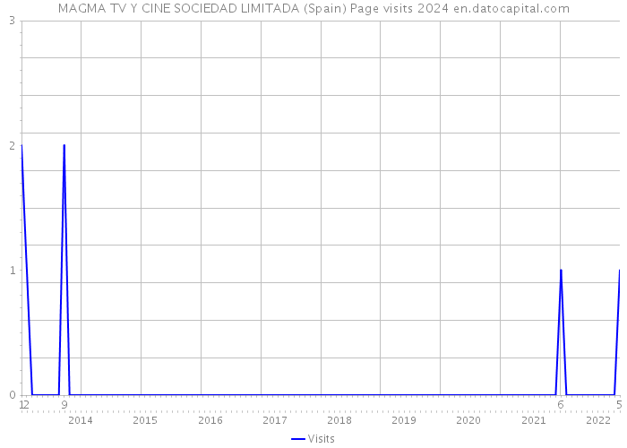 MAGMA TV Y CINE SOCIEDAD LIMITADA (Spain) Page visits 2024 