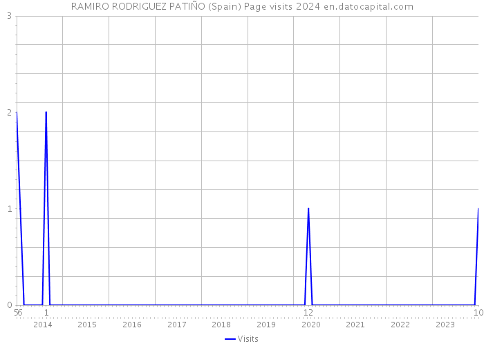 RAMIRO RODRIGUEZ PATIÑO (Spain) Page visits 2024 