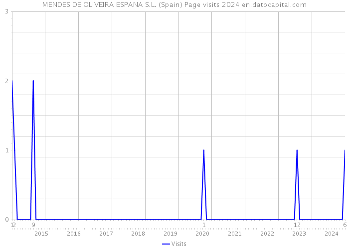 MENDES DE OLIVEIRA ESPANA S.L. (Spain) Page visits 2024 