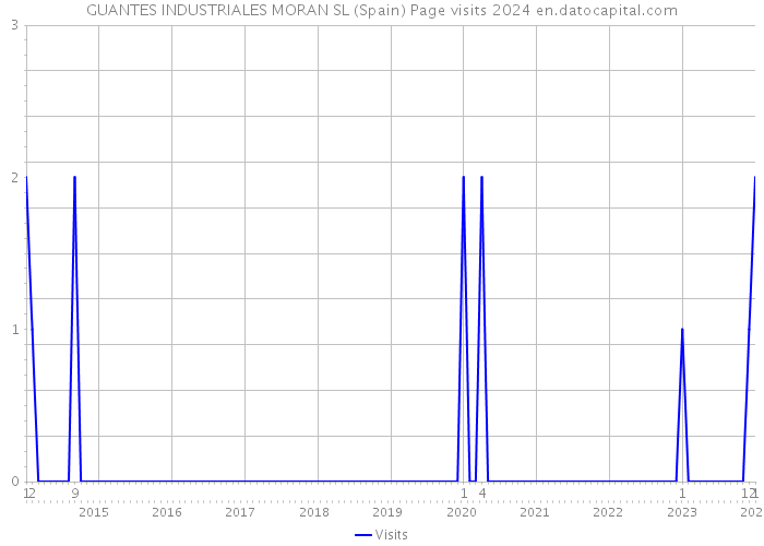 GUANTES INDUSTRIALES MORAN SL (Spain) Page visits 2024 