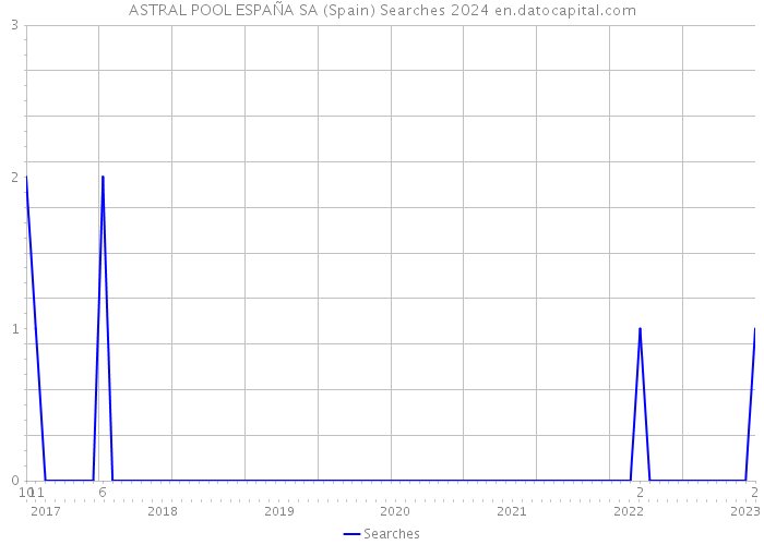 ASTRAL POOL ESPAÑA SA (Spain) Searches 2024 