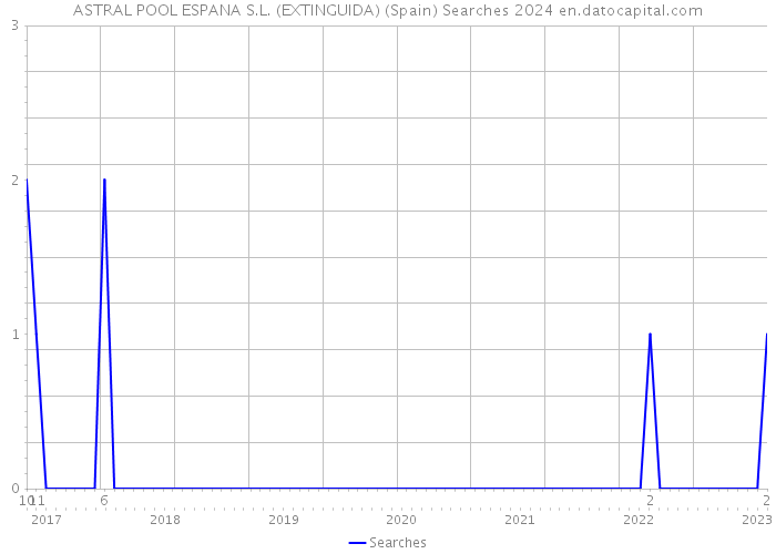 ASTRAL POOL ESPANA S.L. (EXTINGUIDA) (Spain) Searches 2024 