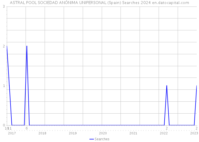 ASTRAL POOL SOCIEDAD ANÓNIMA UNIPERSONAL (Spain) Searches 2024 