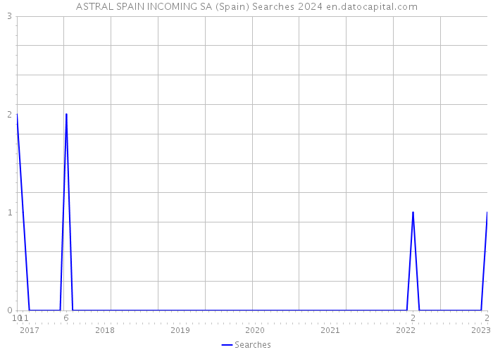 ASTRAL SPAIN INCOMING SA (Spain) Searches 2024 