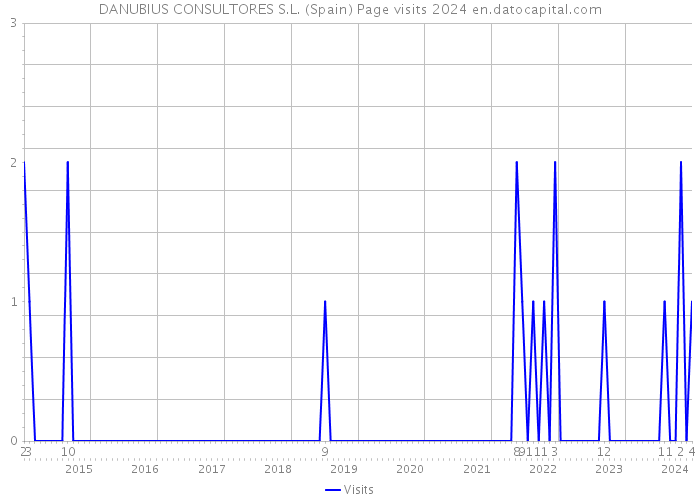 DANUBIUS CONSULTORES S.L. (Spain) Page visits 2024 