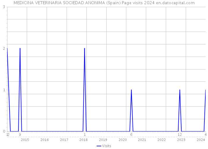 MEDICINA VETERINARIA SOCIEDAD ANONIMA (Spain) Page visits 2024 