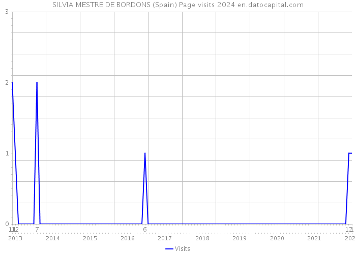 SILVIA MESTRE DE BORDONS (Spain) Page visits 2024 