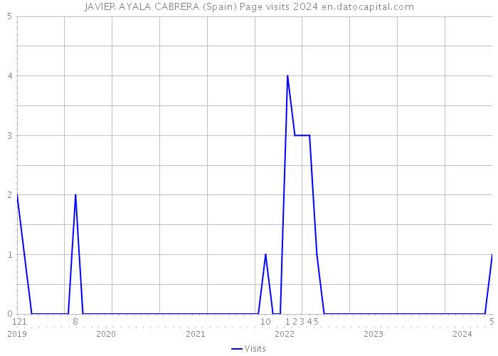 JAVIER AYALA CABRERA (Spain) Page visits 2024 
