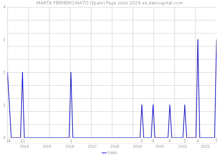 MARTA FERREIRO MATO (Spain) Page visits 2024 