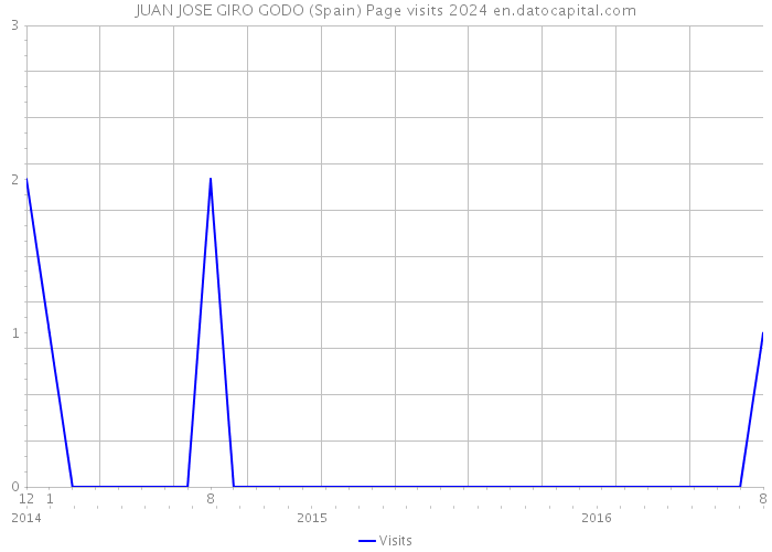 JUAN JOSE GIRO GODO (Spain) Page visits 2024 