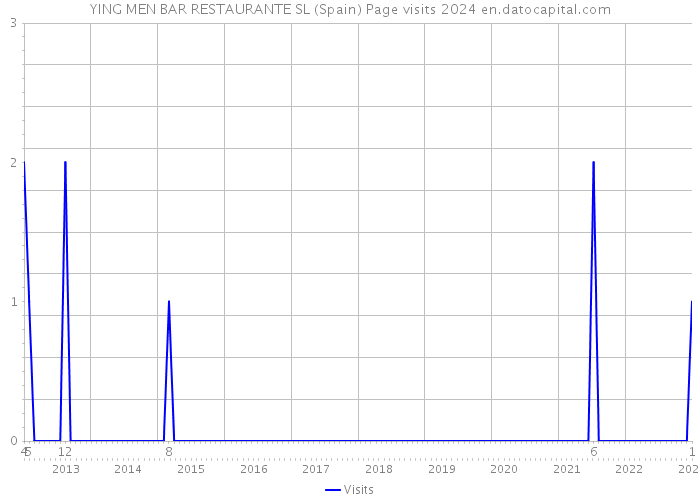 YING MEN BAR RESTAURANTE SL (Spain) Page visits 2024 