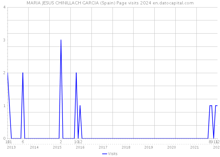 MARIA JESUS CHINILLACH GARCIA (Spain) Page visits 2024 