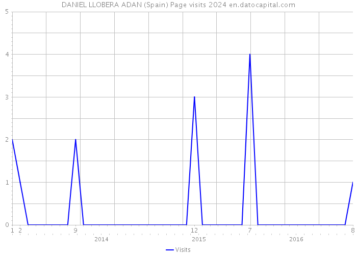 DANIEL LLOBERA ADAN (Spain) Page visits 2024 