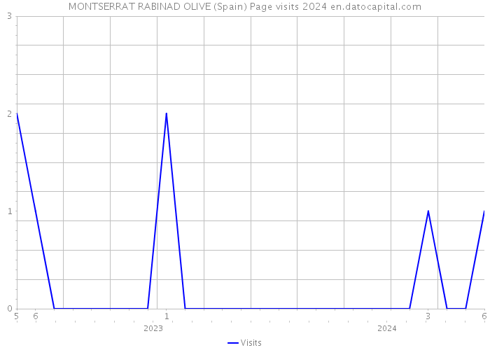 MONTSERRAT RABINAD OLIVE (Spain) Page visits 2024 