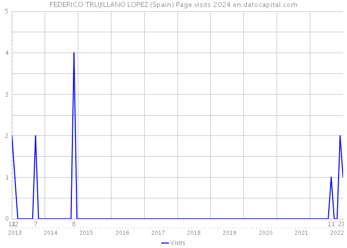 FEDERICO TRUJILLANO LOPEZ (Spain) Page visits 2024 