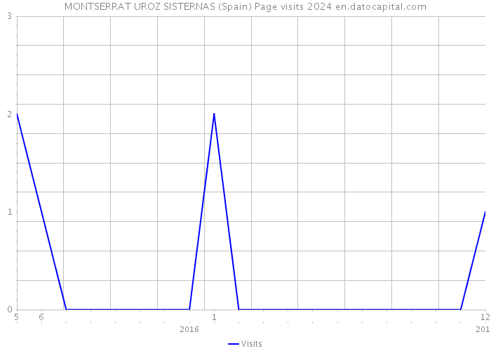MONTSERRAT UROZ SISTERNAS (Spain) Page visits 2024 