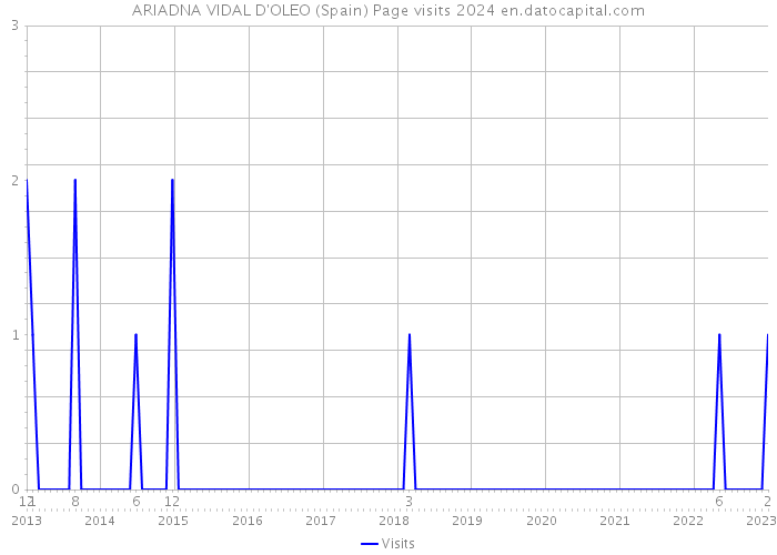 ARIADNA VIDAL D'OLEO (Spain) Page visits 2024 
