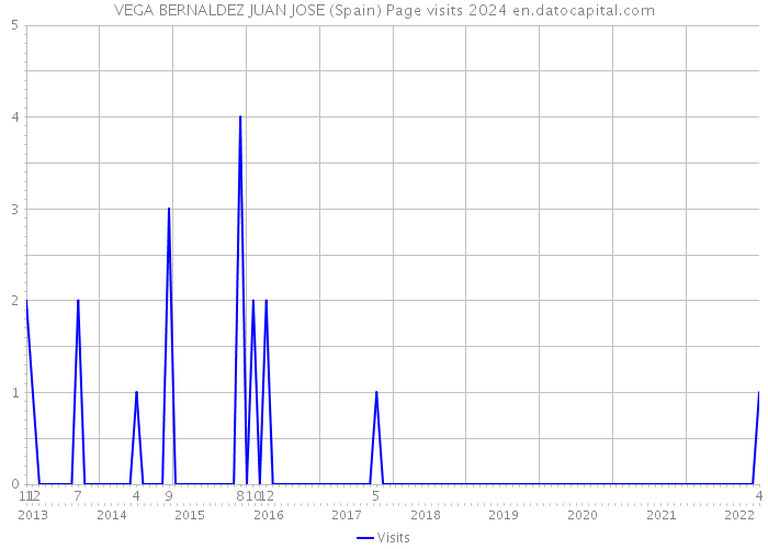 VEGA BERNALDEZ JUAN JOSE (Spain) Page visits 2024 
