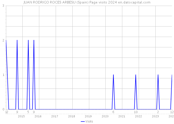 JUAN RODRIGO ROCES ARBESU (Spain) Page visits 2024 