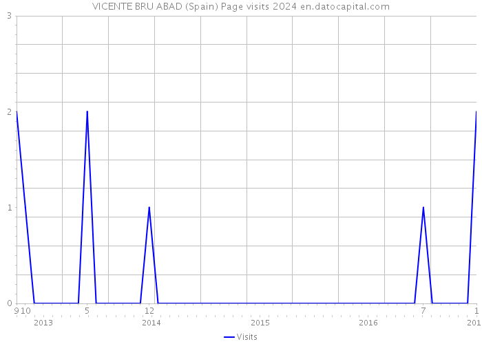 VICENTE BRU ABAD (Spain) Page visits 2024 