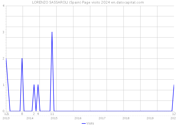 LORENZO SASSAROLI (Spain) Page visits 2024 
